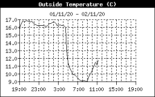 Outside Temp History