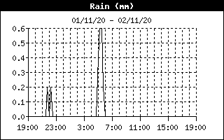 Rain History
