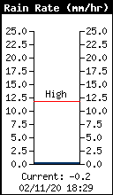 Rain Rate